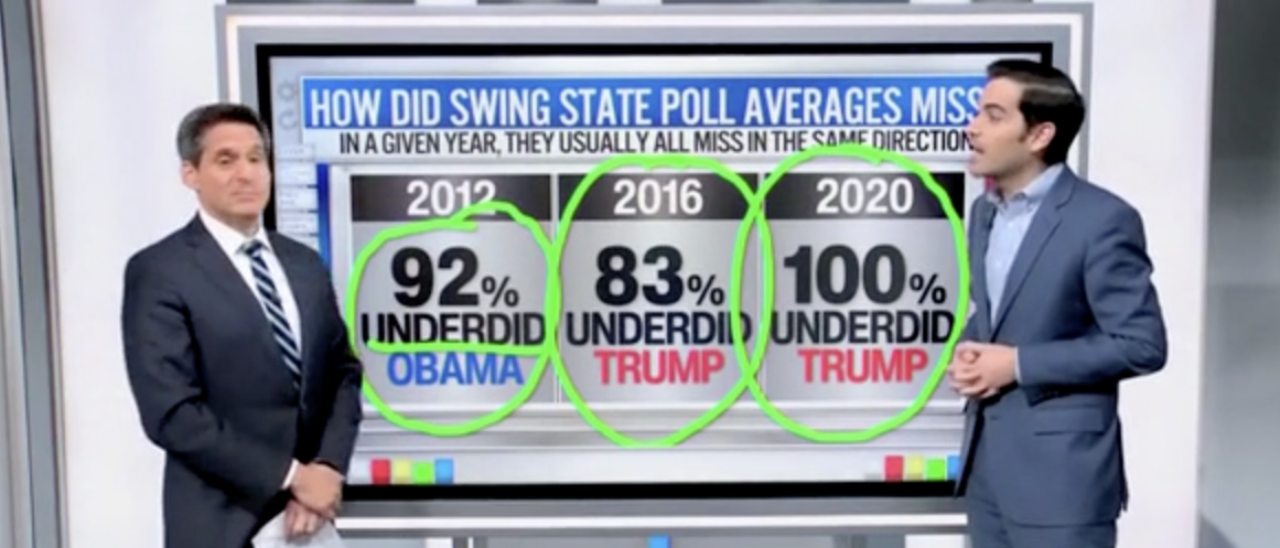 CNN’s Enten Breaks Down How Candidate Could Win Election In ‘Blowout’ Victory Even With Polls Being Historically Close